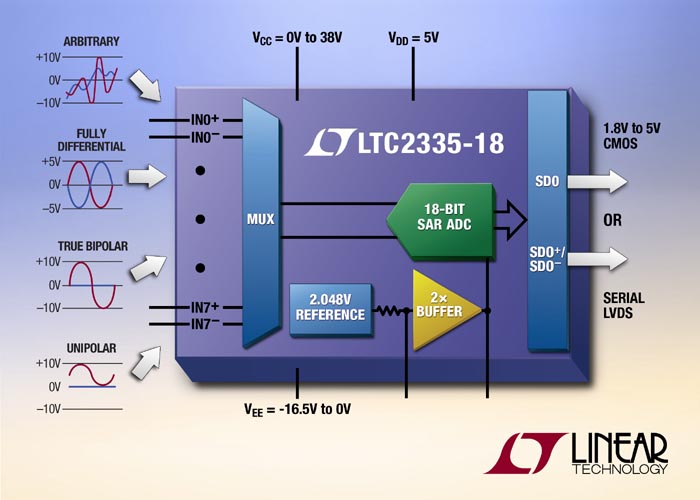 Linear Technology - LTC2335-18