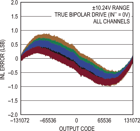 Integral Nonlinearity vs Output Code and Channel