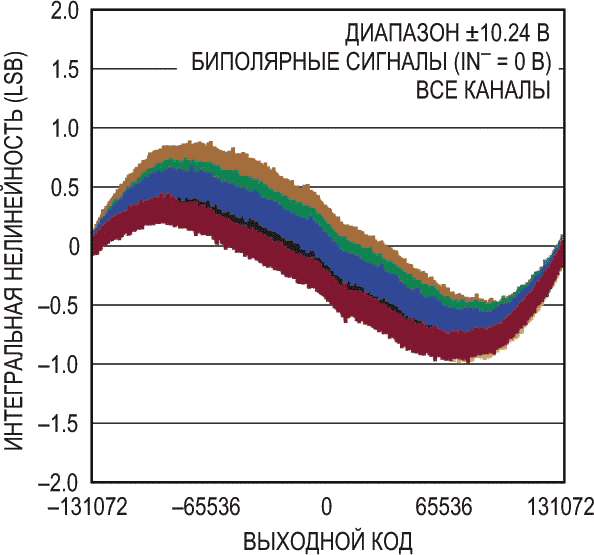 Зависимость интегральной нелинейности от выходного кода