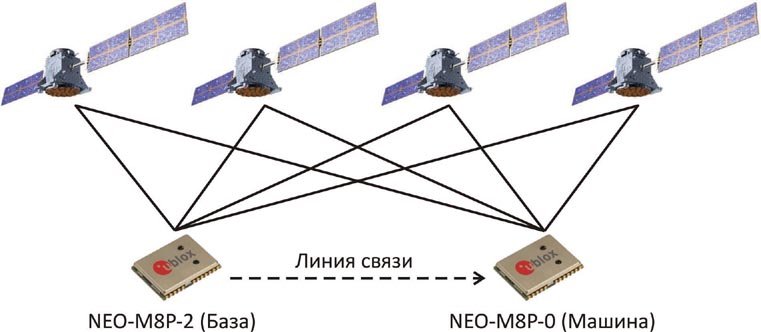 u-blox - NEO-M8P