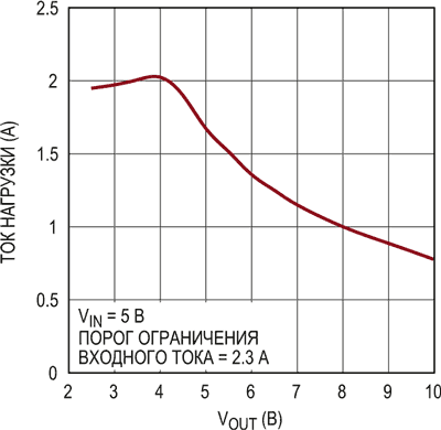 Интегральный повышающе-понижающий DC/DC преобразователь с КПД до 95%