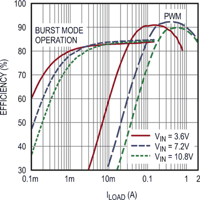 1.5 A Monolithic Buck-Boost DC/DC Converter with Up to 95% Efficiency Features 2.5 V-15 V Input and Output Voltage Ranges