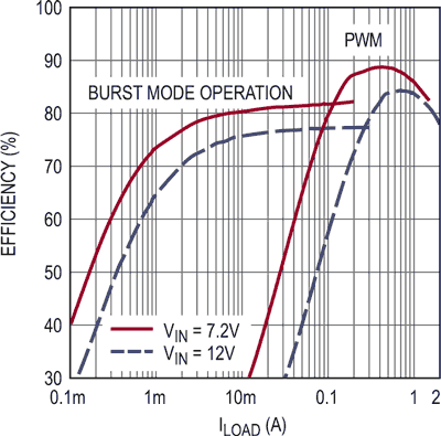 1.5 A Monolithic Buck-Boost DC/DC Converter with Up to 95% Efficiency  Features 2.5