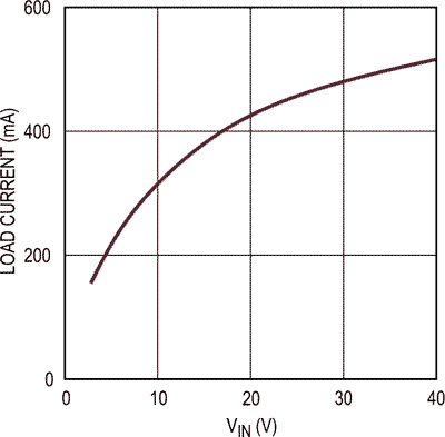 Maximum LTM8067 Output Current vs VIN