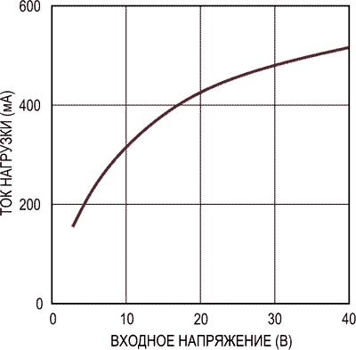 Зависимость максимального выходного тока LTM8067 от входного напряжения