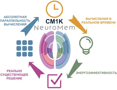 Достоинства нейропроцессора CM1K от NeuroMem