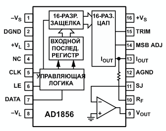 Эволюция преобразователей данных компании Analog Devices и звуковые ЦАП