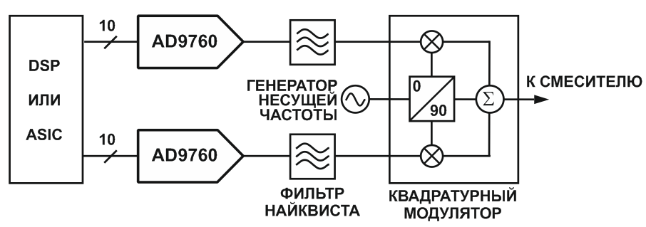 Эволюция преобразователей данных компании Analog Devices и звуковые ЦАП