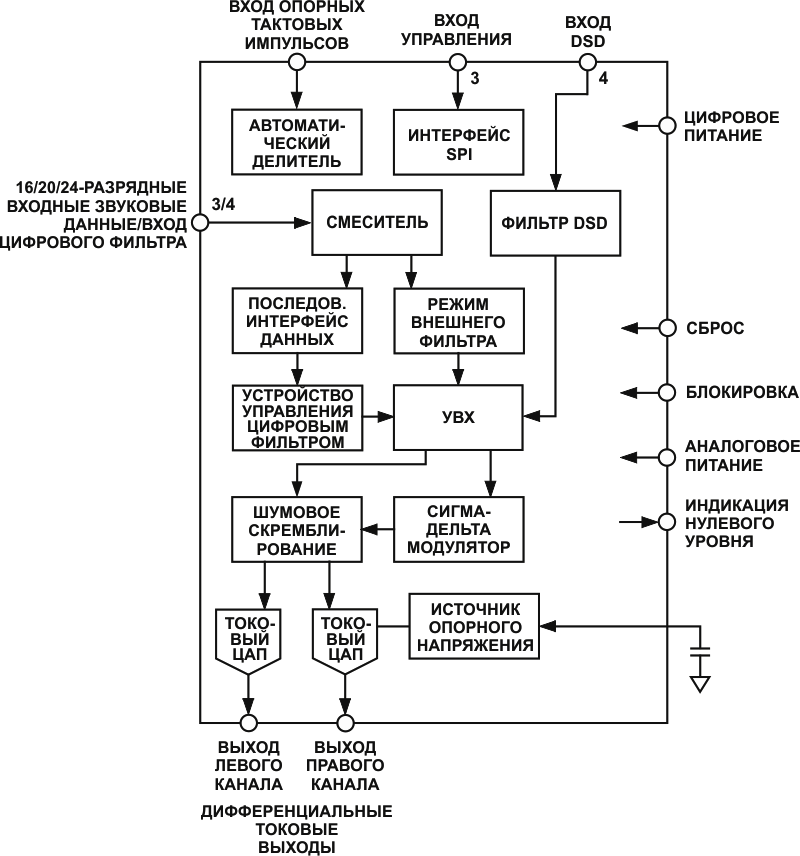 Эволюция преобразователей данных компании Analog Devices и звуковые ЦАП