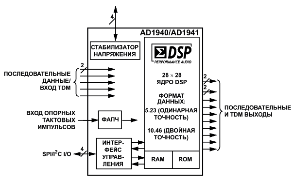 Эволюция преобразователей данных компании Analog Devices и звуковые ЦАП