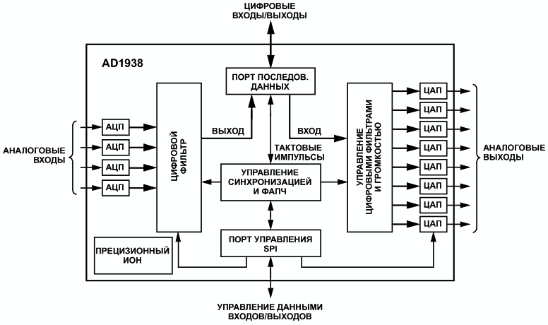 Эволюция преобразователей данных компании Analog Devices и звуковые ЦАП