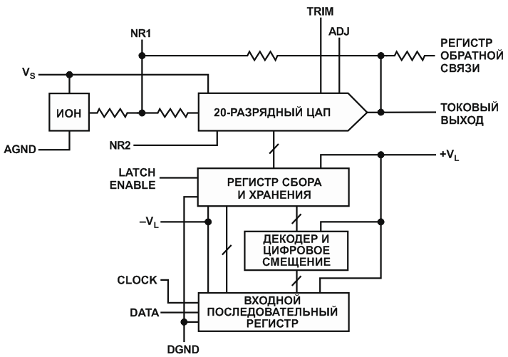 Эволюция преобразователей данных компании Analog Devices и звуковые ЦАП