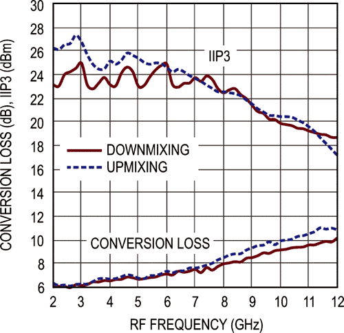 LTC5548 - Conversion Loss and IIP3