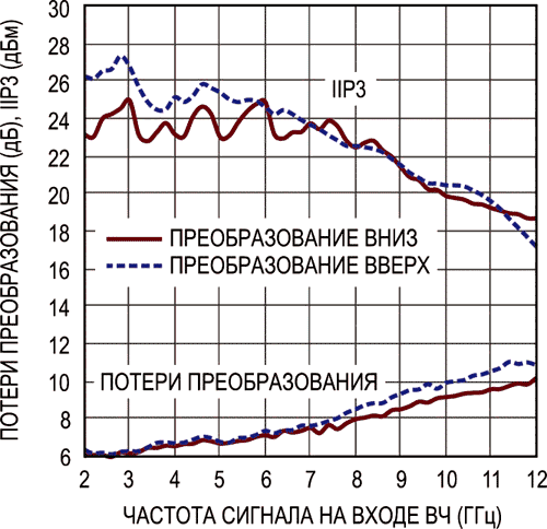 LTC5548 - Зависимость потерь преобразования и IIP3 от частоты