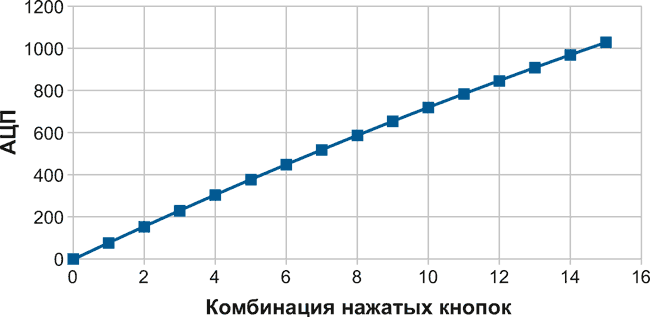 Использование АЦП микроконтроллера в качестве интерфейса клавиатуры