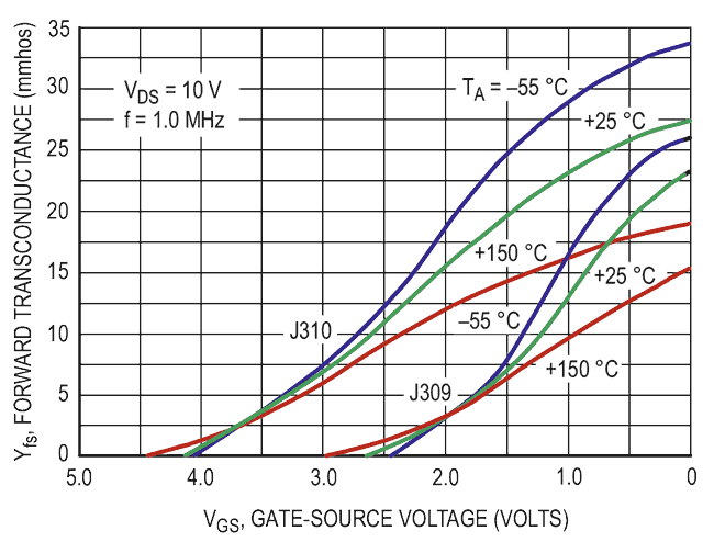 Fast, low-noise JFET amp is stable over temperature