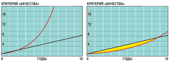 Смерть закона Мура даст толчок инновациям