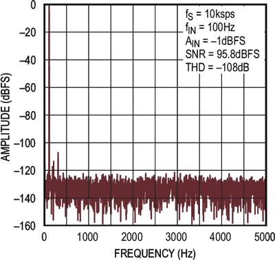 Micropower Op Amp Drives 8-Channel 18-Bit Simultaneous Sampling ADC without Compromising Accuracy or Breaking the Power Budget