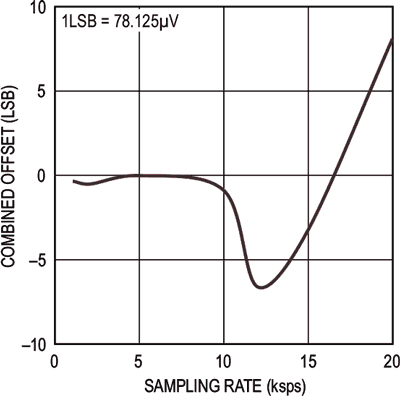 Micropower Op Amp Drives 8-Channel 18-Bit Simultaneous Sampling ADC without Compromising Accuracy or Breaking the Power Budget