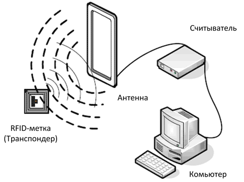 Компоненты RFID