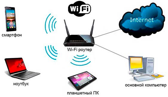 Как настроить WiFi роутер