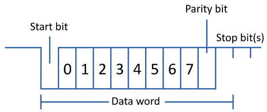 USART vs UART: Know the difference - UART Serial Data