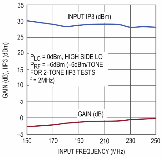 High Input IP3 Mixer Enables Robust VHF Receivers