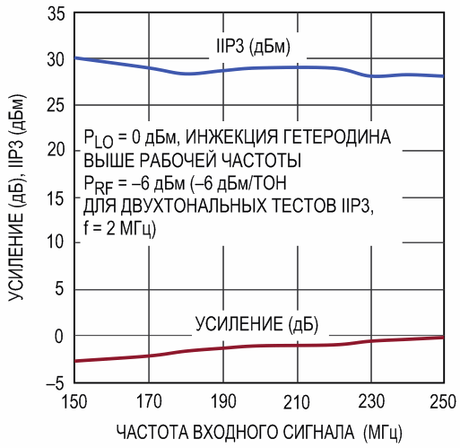 Высоколинейный смеситель для надежных УКВ приемников