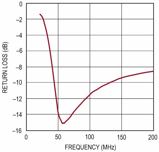 High Input IP3 Mixer Enables Robust VHF Receivers