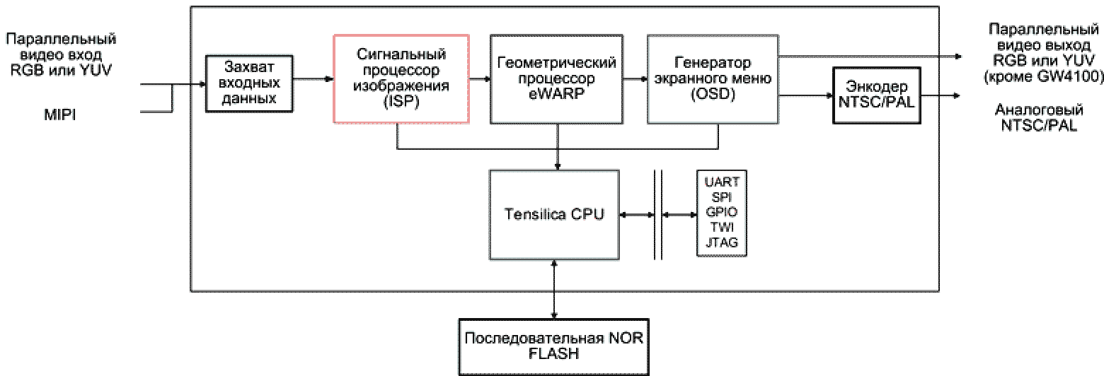 труктурная схема цифровых процессоров обработки изображений семейства GW4.