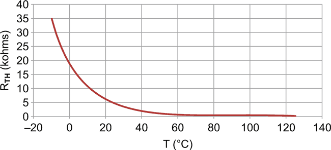 Getting a handle on thermistor temperature measurement