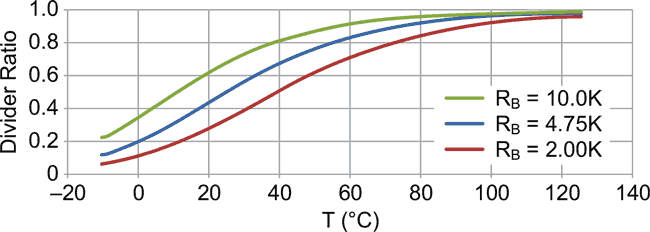 Getting a handle on thermistor temperature measurement