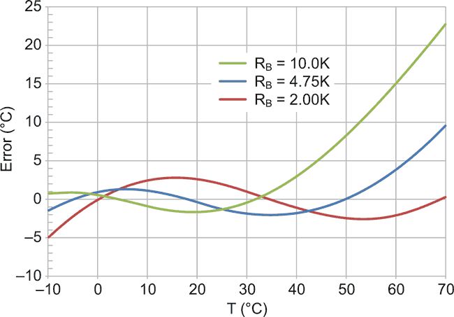 Getting a handle on thermistor temperature measurement