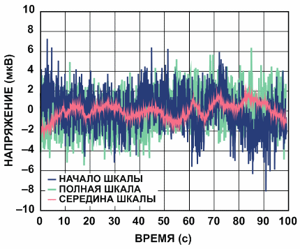 Прецизионный малошумящий программируемый источник напряжения ±10 В