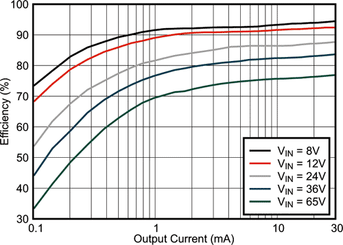 Typical Efficiency, VOUT = 5 V