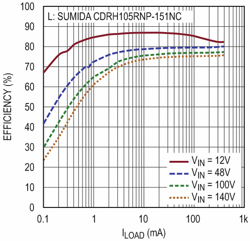 Robust 140 V VIN, 400 mA Step-Down Regulator for Industrial, Telecom and Automotive Environments