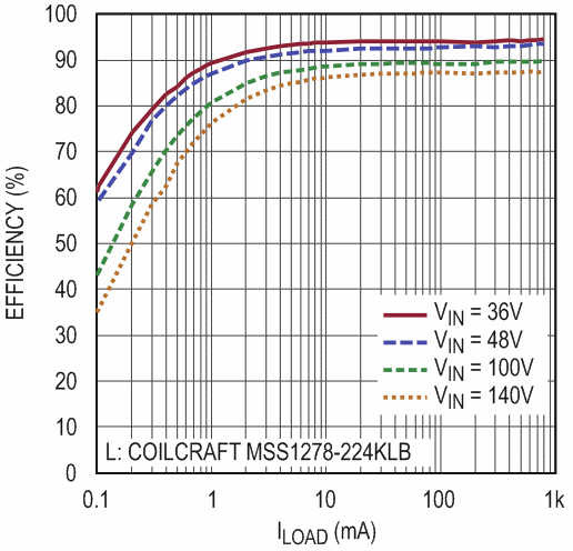 Robust 140 V VIN, 400 mA Step-Down Regulator for Industrial, Telecom and Automotive Environments