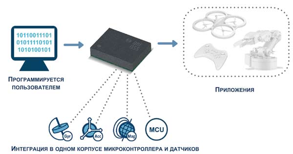 Использование BMF055 в различных приложениях