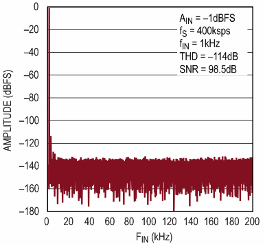 Low Power, Precision Op Amp Simplifies Driving of MUXed ADCs