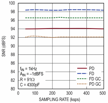 Low Power, Precision Op Amp Simplifies Driving of MUXed ADCs