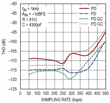 Low Power, Precision Op Amp Simplifies Driving of MUXed ADCs
