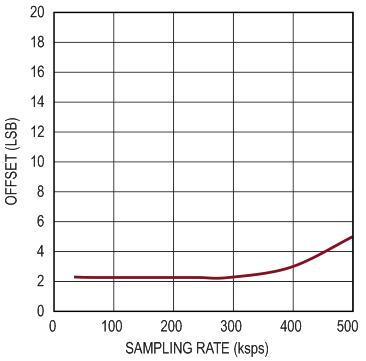 Low Power, Precision Op Amp Simplifies Driving of MUXed ADCs