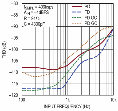 Low Power, Precision Op Amp Simplifies Driving of MUXed ADCs