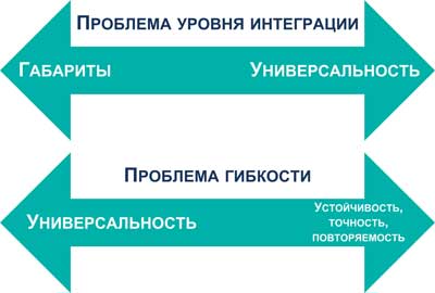 Проблемы создания программируемых цифро-аналоговых микросхем