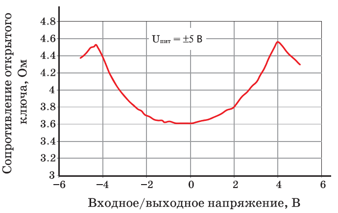 Уменьшение искажений, вносимых аналоговыми ключами