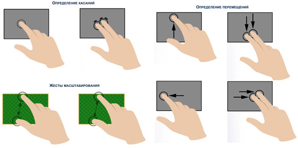 Типовые жесты, распознаваемые сенсорными тачпадами
