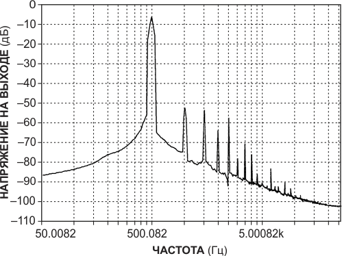 Генератор гармонических колебаний с низкими нелинейными искажениями на КМОП инверторах
