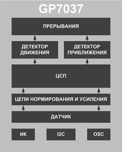 Внутренняя структура GP7037