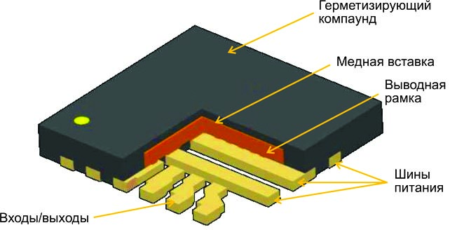 Конструкция корпуса HotRod QFN