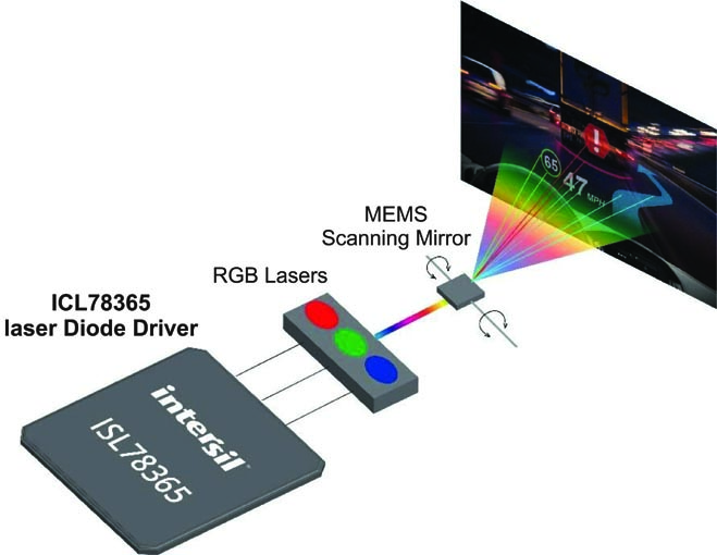 Laser scanned-MEMS projection system for automotive head-up display